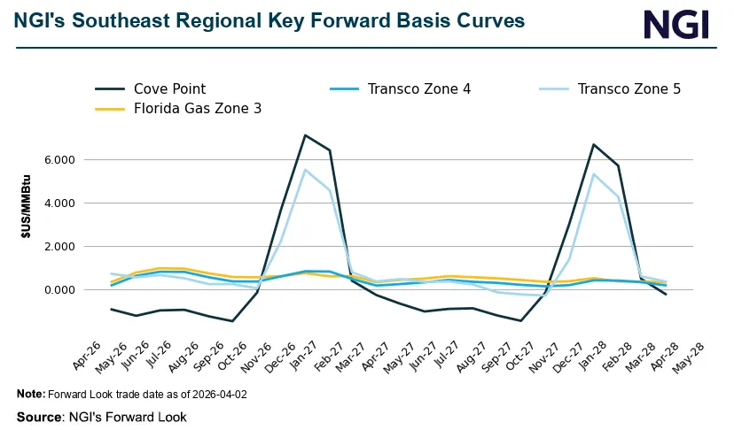 Appalachia Drops, Southeast Gains as Natural Gas Forwards Reflect Divided Demand