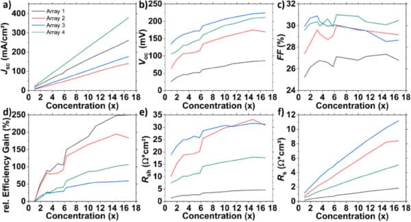 Copper, indium, selenium micro-islands pave the way for next-gen micro-concentrator solar cells