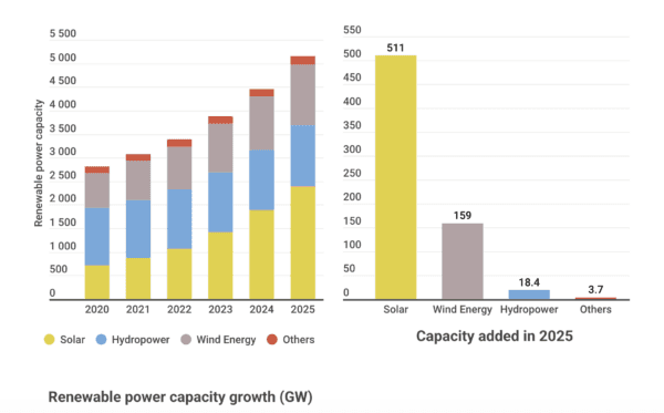 Global solar additions reached record 511 GW in 2025, says IRENA